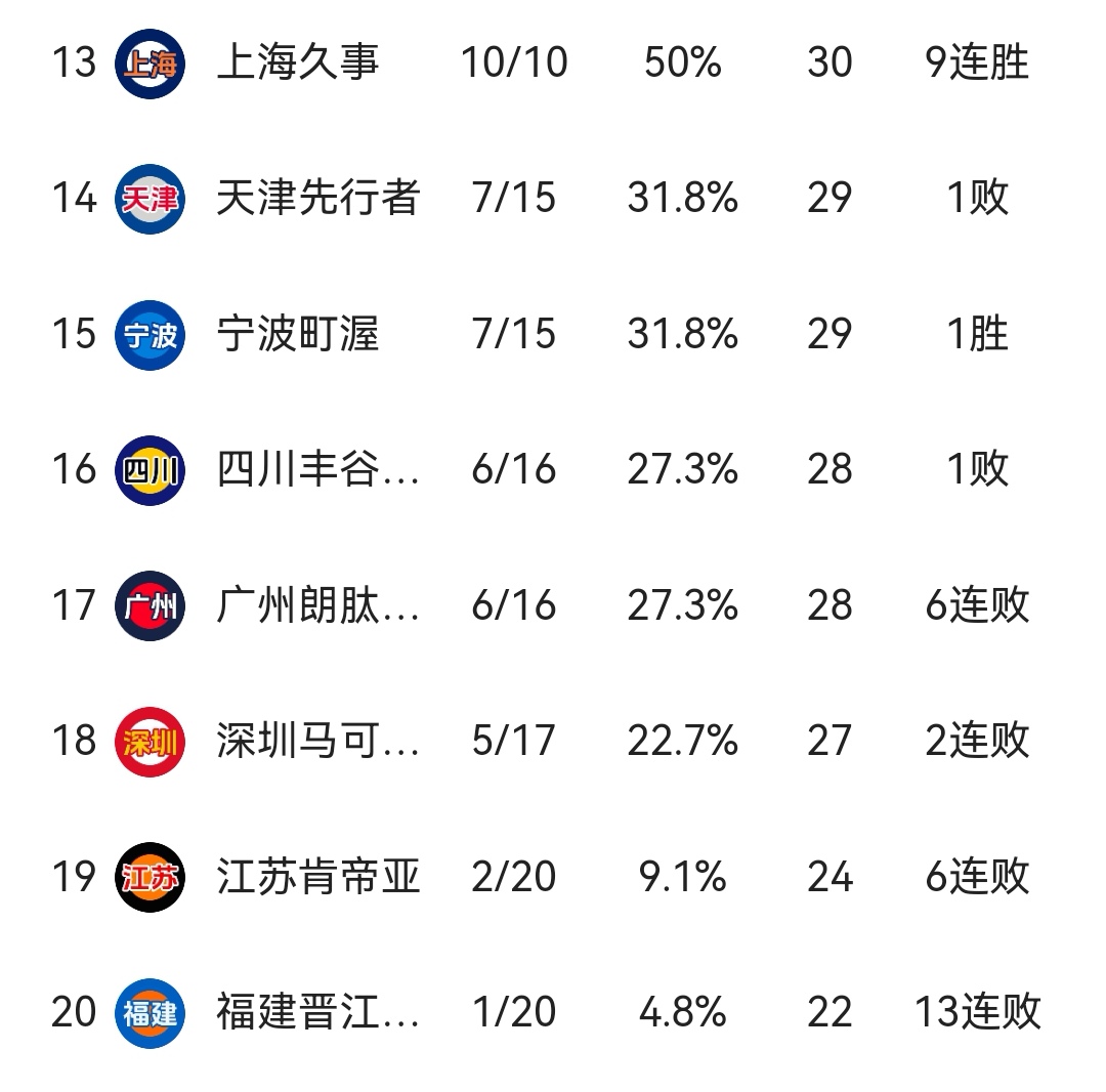 大胜!球队取得连胜,积分榜上有所提升的简单介绍 大胜!球队取得连胜,积分榜上有所提升的简单介绍